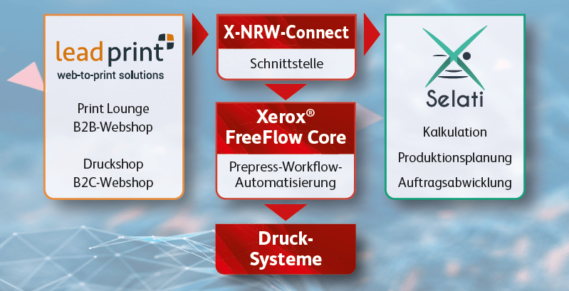 X-NRW Next Level Integration Workflow Automatisierung