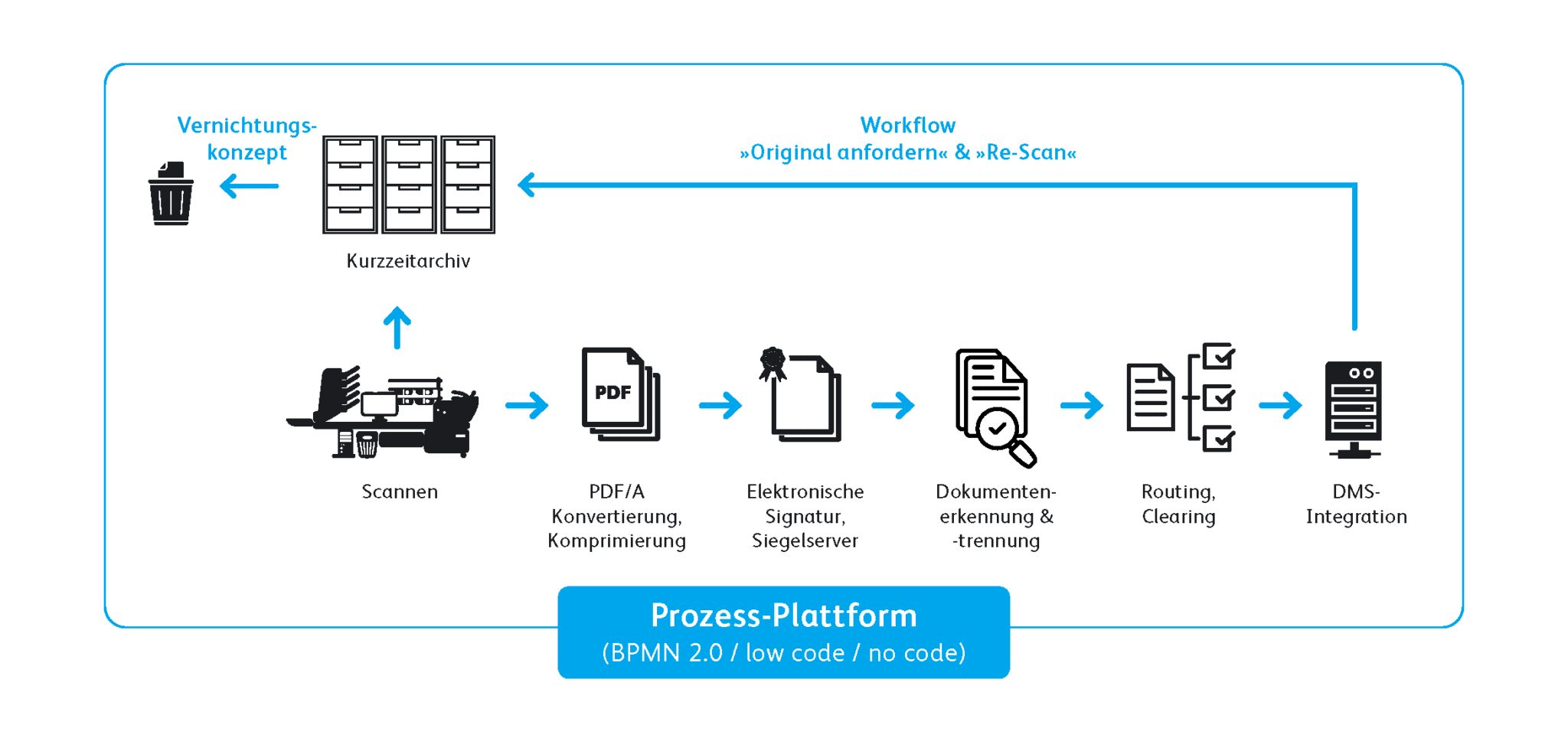 Die Revolution des Scannens - Workflow-Lösung